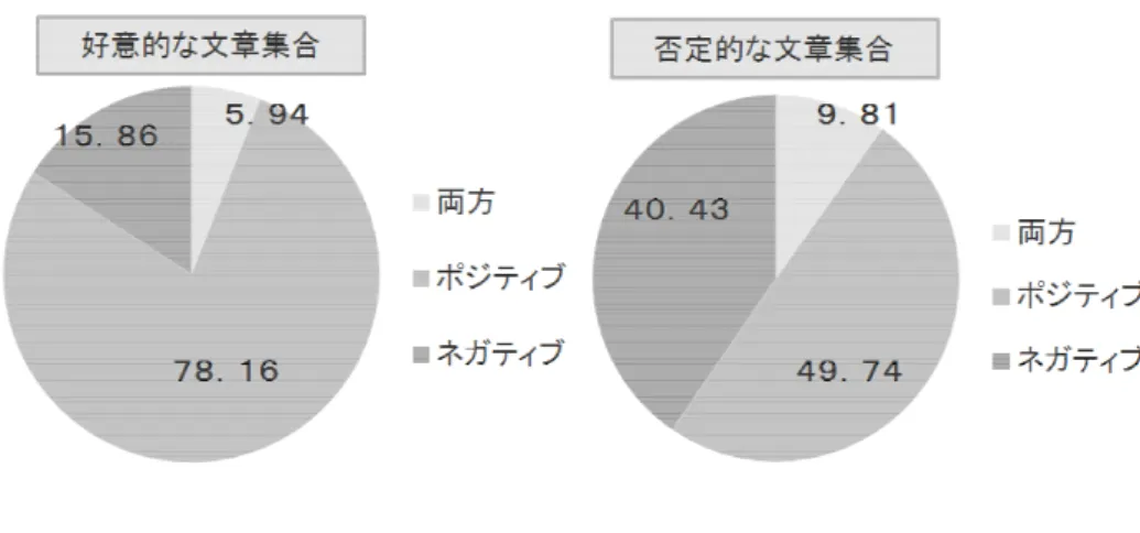 図 3.4: 係り受け情報 3.5 提案手法 係り受けを考慮した特徴ベクトルの抽出  文書を感情極性分類する際に，手順１〜３を使用して獲得したベクトルを用いること で，精度が向上する期待は出来る．しかし，人が文章を書く上で，感情極性単語が保持し ている感情極性が，文章中で変化することがある．変化する要因の１つとして，文章中の 構文構造に着目する．構文構造の単語同士の係り受け関係によって，感情極性が入れ替わ ることがある．例えば， お気に入りのホテルだが今回は部屋が非常に暑かった． とい う文がある．この文書
