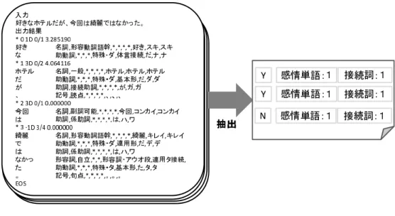 図 3.6: 係り受け情報  この素性ベクトル集合を用いて，サポートベクターマシンにより学習させることで， 感情極性の逆転の有無を学習したモデルを構築する．この学習モデルを，感情極性分類を 行う文書の１文１文をテストデータと見なすことで，各文で感情単語の意味と極性が反 対になったかが確認することが出来る．そして，各文書の感情極性単語の意味と極性が逆 転した総数を調べる．この総数を使用し，手順３で得た感情極性単語の総数に変化を与え る．例えば，好意的な文章のなかで，非好意的な感情極性単語が係り受け関係により反