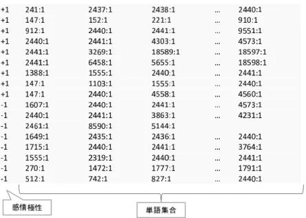 図 4.1: 素性ベクトルの抽出例１ 2. 手順３を用いた結果例