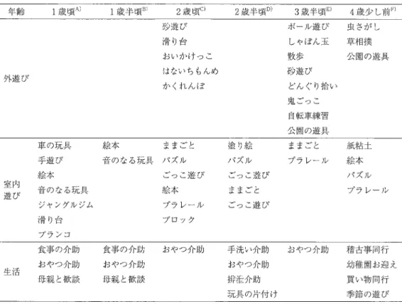 表 2 子ともの年齢別の手伝いの内容 年齢 1歳頃 A) 1歳半頃 B l 2 歳頃 C) 2 歳半頃 D) 3 歳半頃 E) 4 歳少し前 F l 砂遊び ボール遊び 虫さがし 滑り台 しゃぼん玉 草相撲 おいかけっこ 散歩 公園の遊具 はないちもんめ 砂遊び 外遊び かくれんぼ どんぐり拾い 鬼ごっこ 自転車練習 公園の遊具 車の玩具 絵本 ままごと 塗り絵 ままごと 紙粘土 手遊び 音 の な る 玩 具 パ ズ ル パズル プラレール 絵本 絵本 ごっこ遊び ごっこ遊び パズ）レ 室内 音のなる玩具