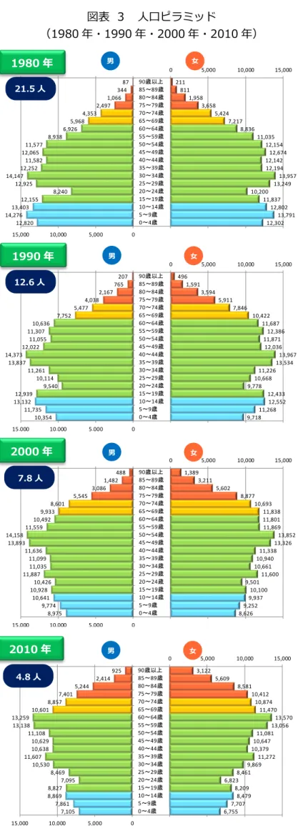 図表  ３  人口 1980 年・1990 年・2000 年・2010 年   ●1980 年以降 人口の ュー ーン 高齢化し い 2010 年 団塊の世代 60 歳以 上 い ●年齢階級別 特 20 歳代前 半の人口減 著しく 1980 年頃 25 歳代後半以降 再 増加 転 い 近年 増加の幅 小さ く い12,820 14,276 13,403 12,155 8,240 12,925 14,147 12,252 11,582 12,065 11,577 8,938 6,926 5,968 4,353