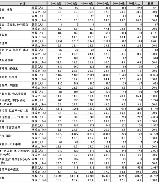図表  5  年齢階級別産業人口 女性   出典：国勢調査  ～ 9歳 ～ 9歳 ～ 9歳 ～ 9歳 ～ 9歳 歳以上 総数 実数 人 63 99 173 292 465 549 1,641 構成比 ％ 3.8 6.0 10.5 17.8 28.3 33.5 100.0 実数 人 6 9 23 28 26 21 113 構成比 ％ 5.3 8.0 20.4 24.8 23.0 18.6 100.0 実数 人 1 2 1 8 5 0 17 構成比 ％ 5.9 11.8 5.9 47.1 29.4 0.0 10