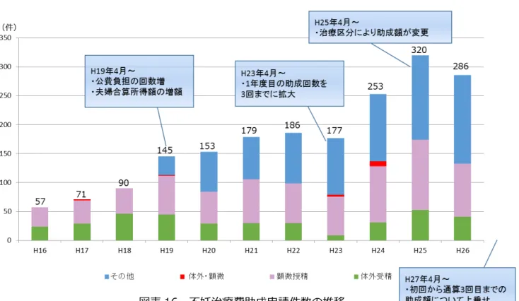 図表 16  不妊治療費助成申請件数 推移 