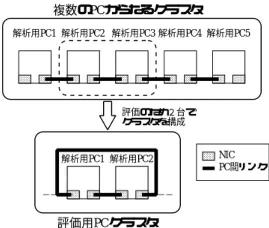図 10に測定結果を示す. グラフの横軸は, 通信 1 回 あたりの送受信データサイズ, 縦軸はスループット である. MTU (Maximum Transmission Unit) を 9000バイトに, 通信時間を 30 秒に設定し測定を行っ た