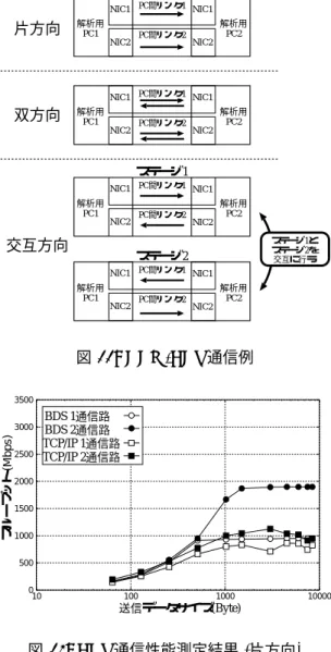 表 2: 評価に用いた PC の構成