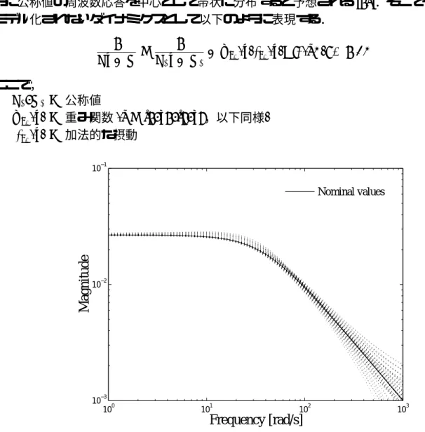 Figure 4.5: Frequency response of transferfunction Ls 1 + R