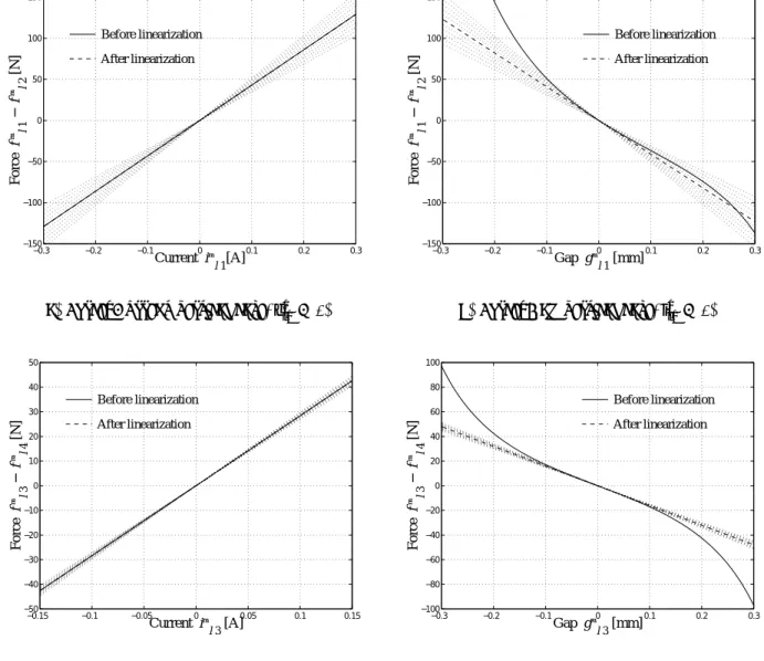 Figure 4.8: Slopes of characteristics of electromagnetic attractive force and sectors K g l 3 = 2 W (F l 3 + F l 4 ) (4.20) K g r 3 = 2 W (F r 3 + F r 4 ) (4.21) とおき，これらの傾きを変動させることでセクタを作って線形化によって表されなかった不確 かさを表現する．これを以下のように記述する． K i l 1 = K i l 1 0 + k i l 
