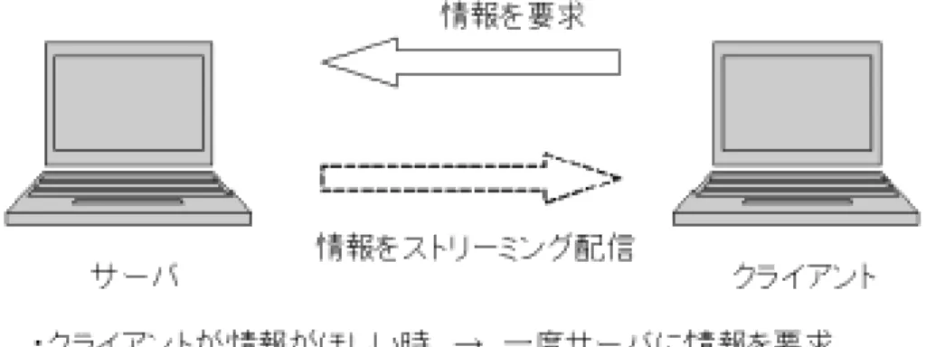 図 1.2: ストリーミング配信型の通信 1.1.4 研究の目的 本論では，機器が無線 LAN で接続された室内などの限られた空間を対象として，映像・ 音声のみではなくセンサ情報や機器の制御情報をストリーミング配信型の通信を用いて 扱うことで，機器間でのリアルタイムな情報の配信，及び協調動作の実現を目的とする． ストリーミング配信は，送信側の各センサや機器から，受信側の機器へ一方的にリアル タイムな情報を流し続ける場合のみを想定する．受信側の機器は連続的に送られてくる リアルタイムなデータを自身で処理するこ