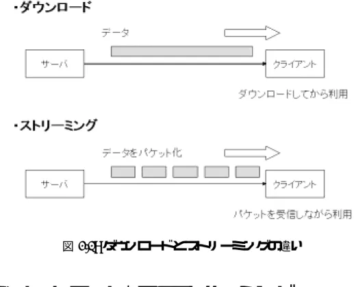 図 2.1: ダウンロードとストリーミングの違い 2.2 IP ネットワーク上でのストリーミング 本論では，機器が無線 LAN で接続された室内などの限られた空間を対象として，映像・ 音声のみではなくセンサ情報や機器の制御情報をストリーミング配信型の通信を用いて 扱うこと目的としており，無線 LAN で接続された機器は IP ネットワークを構築している ことを前提としている．