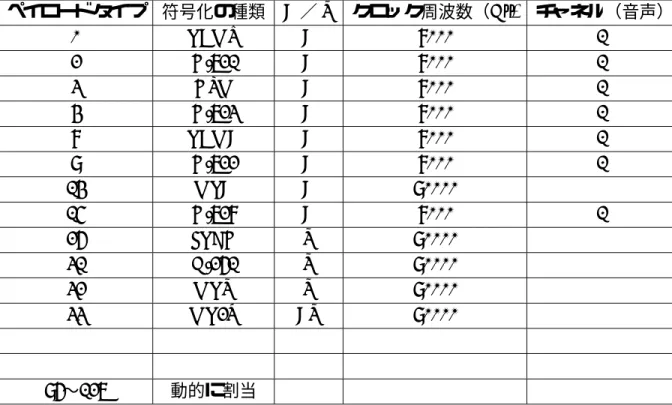 表 2.1: RTP 定義のペイロードタイプ一覧 ペイロードタイプ 符号化の種類 A ／ V クロック周波数（Hz) チャネル（音声） 0 PCMU A 8000 1 2 G.721 A 8000 1 3 GSM A 8000 1 4 G.723 A 8000 1 8 PCMA A 8000 1 9 G.722 A 8000 1 14 MPA A 90000 15 G.728 A 8000 1 26 JPEG V 90000 31 H.261 V 90000 32 MPV V 90000 33 MP2T A