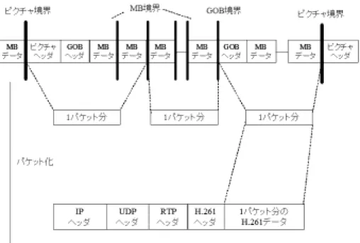 図 2.6: H.261 における映像の RTP パケット化の考え方 2.3.2 音声データの場合 G.723.1 は，アナログ電話網やインターネット上でテレビ電話用の音声を低伝送速度 （5.3kbps/6.3kbps）で実現する音声圧縮符号化方式である [9]．G.723.1 におけるパケット 化方式を図 2.7 で示す．音声データのうち，人が話している時間に相当する区間を有音区 間，人が黙っている時間に相当する区間を無音区間と呼ぶ．G.723.1 符号化は，30ms ごと にフレームと呼ばれるデータを生