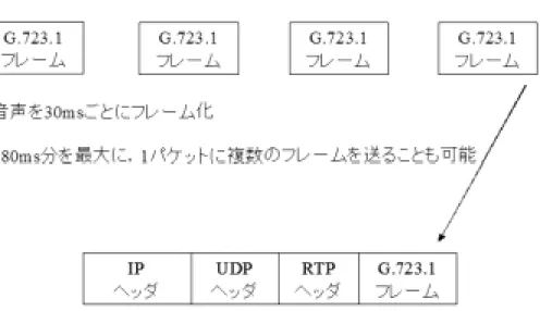 図 2.7: G.723.1 における音声の RTP パケット化の考え方
