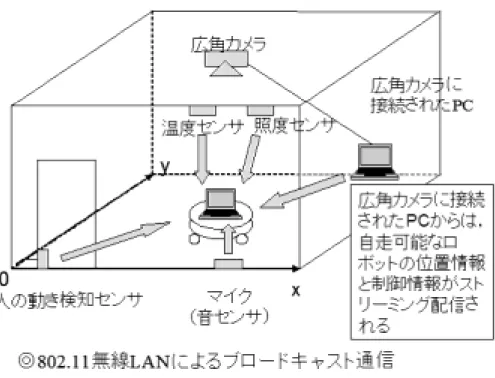 図 3.1: 想定する環境のシステム 表 3.1: 想定する環境のシステムに存在するセンサ及び機器 センサ及び機器名 利用内容 温度センサ 室内の温度を測定 照度センサ 室内の明るさを測定 音センサ 室内の音の有無を判別 人の動き検知センサ 出入り口での人の出入りを判別 広角カメラ 掃除ロボットの位置情報を取得 広角カメラの接続された PC 広角カメラからの位置情報と計画した制御情報を提供 3.3.2 想定する自走可能な掃除ロボットの動き 自走可能な掃除ロボットとしては，ルンバ [10] の動きを想定する．