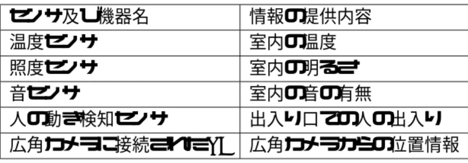 表 4.1: 想定する環境のシステムでセンサ情報を提供するセンサ及び機器 センサ及び機器名 情報の提供内容 温度センサ 室内の温度 照度センサ 室内の明るさ 音センサ 室内の音の有無 人の動き検知センサ 出入り口での人の出入り 広角カメラに接続された PC 広角カメラからの位置情報 4.1.2 機器の制御情報 空間に存在するセンサからは，そのセンサの特性に基づいたセンサ情報が得られる．し かし，空間に存在する機器からは，ある機器ともう一方のある機器がお互いの関係に基づ き協調動作を行うために，機器の制御情報