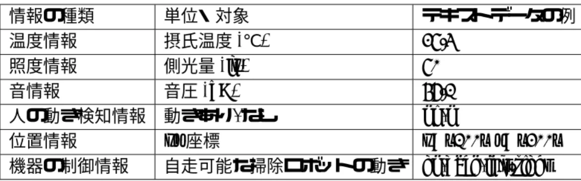 表 4.3: 想定する環境のシステムで対象となるテキストデータ 情報の種類 単位・対象 テキストデータの例 温度情報 摂氏温度 (℃) 25.3 照度情報 側光量 (lx) 50 音情報 音圧 (dB) 46.1 人の動き検知情報 動きあり, なし on,oﬀ 位置情報 xy 座標 x=”100” y=”200” 機器の制御情報 自走可能な掃除ロボットの動き go,back,left.right 4.2.1 既存のテキストデータストリーミング方式 IP ネットワーク上で RTP を用いてテキストデータをスト