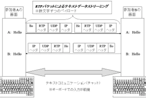 図 4.2: RFC2793 が想定するテキストストリーミングの例