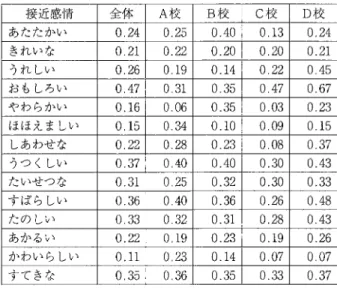 表 4 以前と現在の接近感情の平均得点の差（現在ー以前） 接近感情 全体 A 校 B 校 c 校 D 校 あたたかい 0 . 2 4  0 . 2 5  0 . 4 0  0 