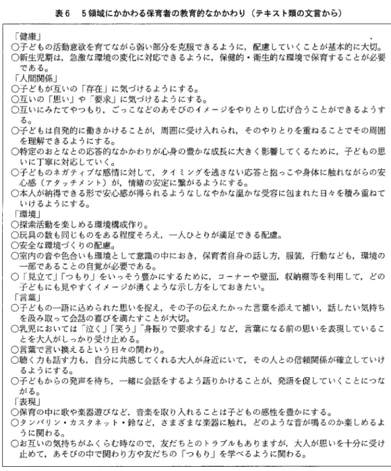 表 6 5 領域にかかわる保育者の教育的なかかわり（テキスト類の文言から） 「健康」 0 子どもの活動意欲を育てながら弱い部分を克服できるように，配慮していくことが基本的に大切。 0 新生児期は，急激な環境の変化に対応できるように，保健的・衛生的な環境で保育することが必要 である。 「人間関係」 0 子どもが互いの「存在」に気づけるようにする。 0 互いの「思い」や「要求」に気づけるようにする。 0 互いにみたてやつもり， ごっこなどのあそびのイメージをやりとりし広げ合うことができるようす る 。 0 子ど