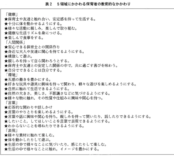 表 2 5領域にかかわる保育者の教育的なかかわり 「健康」 ＊保育士や友逹と触れ合い，安定感を持って生活する。 ＊十分に体を動かせるようにする。 ＊様々な活動に親しみ，楽しんで取り組む。 ＊健康な生活リズムを身につける。 ＊楽しんで食事をする。 「人間関係」 ＊安心できる保育士との関係作り ＊身近な大人や友達に関心を持てるようにする。 ＊模倣して遊ぶ。 ＊親しみを持って自ら関わろうとする。 ＊保育士や友達との安定した関係の中で，共に過ごす喜びを味わう。 ＊自分でできることは自分でする。 「環境」 ＊五感の働