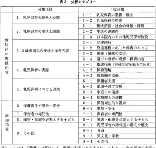 表 3 分析カテゴリー 分類項目 下位分類 1 .  乳児保育の理念と役割 1  ‑1  乳児保育の意義・概念 1  ‑2  乳児保育の歴史 2  ‑1  現状把握・社会的背景・課題 2 .  乳児保育の現状と課題 2  ‑2  生活の連続性 2  ‑3  日本国内のその他乳児保育施設 教 3  ‑1  発達理解 科 目 3 