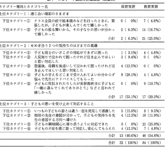 表 1 エピソード記述の分類結果（実習別） カテゴリ一種別とカテゴリー名 保育実習 教育実習 上位カテゴリー 1:  通じ合い場面のさまざま 下位カテゴリー① クラス全員の前で絵本読みなどを行ったときに，緊 0 ( 0%)  7 (4.8%)  張したが，子どもが楽しんでくれて嬉しかった 下位カテゴリー② 子どもの振る舞いから，その子なりの思いが分かっ 2 (6.3%)  1 4   ( 1 6 