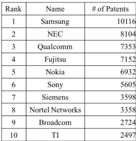 表 2  PATSTAT での特許検索条件 のデータを用いる理由は，どの企業・団体でも重要な 特許は USPTO に登録するという前提と USPTO は 特許申請者に関連文献や引用をするように定めて いる理由である．また， IPC は移動無線通信に関 するクラスにした．ただし，コアネットワークと 音声処理は有線通信や音声等のビジネスに関する 特許が多く含まれるため，コアネットワークと音 声処理に属する IPC は外した．同じく， E-IPR からも上記の IPC に該当する E-IPC に狭めた． MTS 