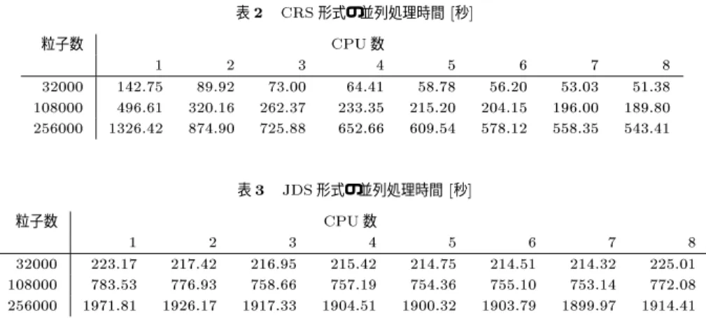 表 2 CRS 形式の並列処理時間 [ 秒 ] 粒子数 CPU 数 1 2 3 4 5 6 7 8 32000 142.75 89.92 73.00 64.41 58.78 56.20 53.03 51.38 108000 496.61 320.16 262.37 233.35 215.20 204.15 196.00 189.80 256000 1326.42 874.90 725.88 652.66 609.54 578.12 558.35 543.41 表 3 JDS 形式の並列処理時間 [ 秒 ] 