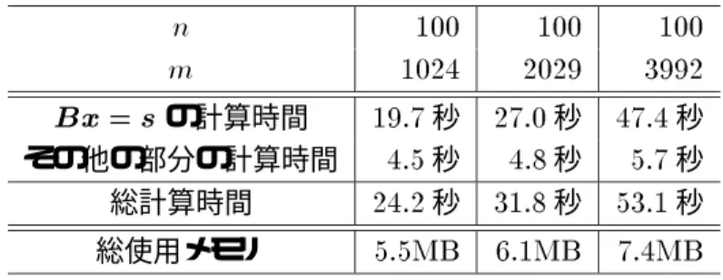 表 2: Lov asz 数を SDPA-KS によって計算したときの計算時間と使用メモリ n 100 100 100 m 1024 2029 3992 Bx = s の計算時間 19.7 秒 27.0 秒 47.4 秒 その他の部分の計算時間 4.5 秒 4.8 秒 5.7 秒 総計算時間 24.2 秒 31.8 秒 53.1 秒 総使用メモリ 5.5MB 6.1MB 7.4MB をとったグラフである。 SDP A では内点法の１反復で双対残差はほぼ一定の割合で減り計算時間 もほぼ同じであるため、双対残差