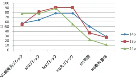 図 2 　学生の希望する書体 及び HG 丸ゴシックが多くの学生（共に11名：78.6％）か ら好まれている。これらに比較し線の太い MG ゴシック や HGS 角ゴシックを好む学生も50％以上いる。他方、明 朝系の MS 明朝、HG 教科書体を好む学生は半数、或いは それ以下である。 18ポイント使用者（茶色：11名）では、上述の MS ゴ シ ッ ク、HG 丸 ゴ シ ッ ク に 加 え、MG ゴ シ ッ ク（ 9 名： 81.8％）も好まれる。他方、明朝系は、14ポイントに比べ、 更に低い割合となる。