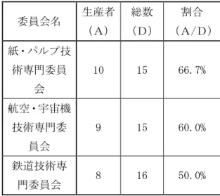 表 1 には、各委員会の人員配置に対し、 中立者、生産者、使用・消費者の三分類類 と、行政機関、学術機関、企業、財団・社 団法人、その他の五分類の委員数を示した。  表１の右端に記載している総数の人数の 割合を図 1 に示す。  図 1.技術専門委員会の人員配置の割合  総数では生産者の割合が少し低く、286 人に対して 70 人であり、全体の約 24.5%で ある。そして、多かったのが使用・消費者 であり、中立者とほぼ同じ割合であるが、 286 人中 98 人である。  総数としてはこのような割合であるが