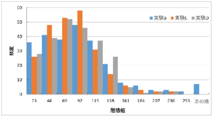 図  13  最も近い敵との距離ヒストグラム  実験 B のルートは，256 マス中 36 マスで敵が周囲 1 マス 以内にいる状況だった．実験 C で 1 マス以内に敵がいた回 数は 26 回だったのに対し実験 D では 28 回と，ペナルティ の無い実験 C のほうが少ない結果となった．一方，同じ高 さの 1 マス前に限れば表  3 で示した通り実験 D が一番少な い．これは，実験 D のルートが敵を踏みつけによって排除 するため発生していると考えられる．図  13 の敵との距離は， 踏みつけの直前に