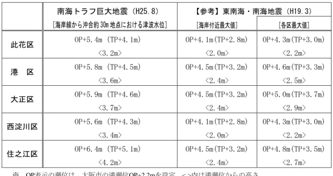 表  予測津波高さ  南海トラフ巨大地震（H25.8）  ［海岸線から沖合約 30m 地点における津波水位］  【参考】東南海・南海地震（H19.3）  ［海岸付近最大値］ ［各区最大値］  此花区  OP+5.4m（TP+4.1m）  <3.2m>  OP+4.1m(TP+2.8m) <2.0m>  OP+4.3m(TP+3.0m) <2.2m>  港  区  OP+5.8m（TP+4.5m）  <3.6m>  OP+4.5m(TP+3.2m) <2.