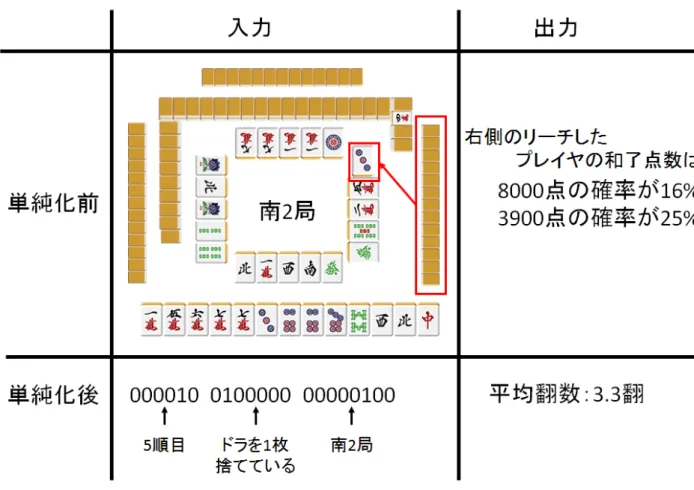 図 4.1: 本研究で扱う問題設定の例（リーチ局面における例） 4.2 和了点数予測の学習手順 人間プレイヤは場の情報を基に戦略を決めていると考えられる．例えば， 「ドラを切っ ている」， 「現在の局数は何か」， 「捨て牌が偏っている」などである．各部分問題に対して 推定精度を上げるためには，人間プレイヤと同様に場の情報を利用するのが有益であると 考えている．そのため，本研究では牌譜から得た場の情報を基に学習を行う． 本研究では，和了点数を予測するために以下の手順で学習を行う． 1