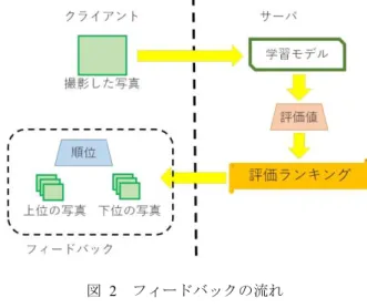 図  2  フィードバックの流れ  Figure 2. Process flow of feedback 