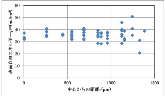 図  24.  As received TEM 基板の表面自由エネルギー(γtotal)の動径方向の面内分布   