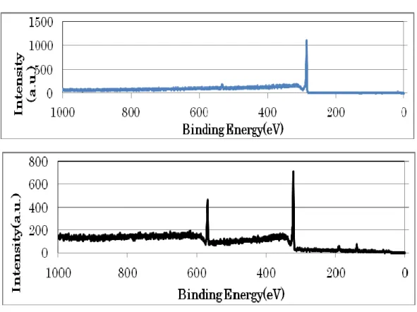 図  28. XPS  サーベイ。(a)グラファイト基板、(b)AR-TEM 基板(応研製 