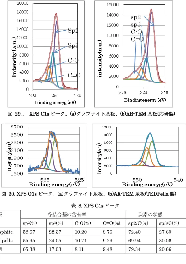図  29. .    XPS C1s ピーク。(a)グラファイト基板、(b)AR-TEM 基板(応研製) 