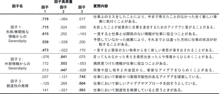 表 2.  従属変数から抽出された共通因子 因子名 因子負荷量 因子 質問内容 1  因子2  因子3  因子 1 ： 失敗 / 無関係な 情報からの Serendipity  .719  -.064  .017  仕事上のミスをしたことにより、今まで考えたことのなかった全く新しい事実に気付くことがある。.715 .024 -.050 失 敗 し た こ と が 結 果 的 に 目 標 を 達 成 す る た め の ア イ デ ア に 繋 が る こ と が あ る 。.615 .252 -.143 一見