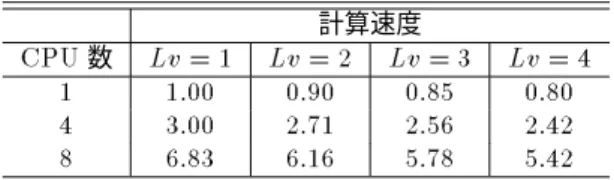 表 4: Prosp erous クラスタ上でのヘリコプター制御 問題の計算時間 CPU 数 計算時間 [sec] 計算速度 1 1144 1.00 4 375 3.05 8 161 7.11 16 78 14.7 32 43 26.6 64 53 21.6 128 42 27.2 表 5: Prosp erous クラスタ上での疑似問題 (n = 6) の計算時間 CPU 数 計算時間 [sec] 計算速度 1 23839 1.00 4 7757 3.07 8 3341 7.14 16 1592 15.0