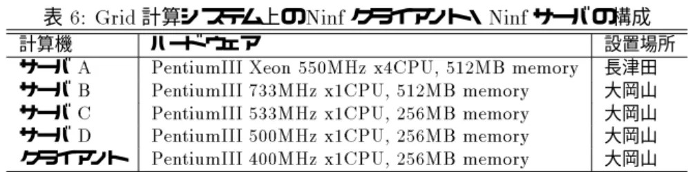 表 6: Grid 計算システム上の Ninf クライアント・ Ninf サーバの構成