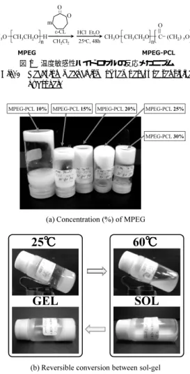 図 2 温度敏感性ハイドロゲル Fig. 2 Temperature sensitive hydrogel.