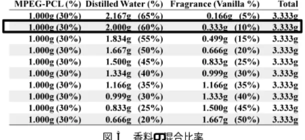 図 4 示差走査熱量測定 Fig. 4 Diﬀerential scanning calorimetry.