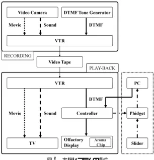 Fig. 6 Conﬁguration of prototype experimental system.