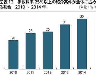 図表 14　職種別平均人材紹介手数料と平均手数料率 職　種 2014 年 平均手数料（ドル） 平均手数料率（％） R&amp;D 39,032 25 エグゼクティブ 30,567 21 財務・会計・法務 24,019 22 HRマネジメント 23,480 22 IT 23,320 21 エンジニアリング 23,070 22 一般管理職 21,176 21 セールス・マーケティング・クリエイティブ 20,512 21 製造 19,395 22 ヘルスケア・医療 18,174 19 オフィス・事務 18,093