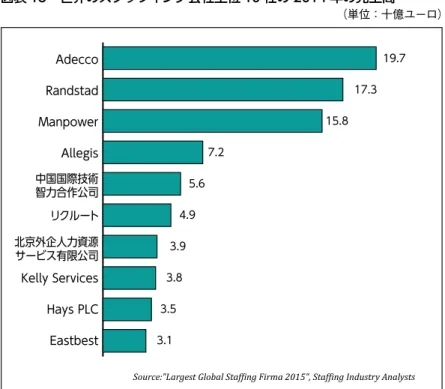 図表 18　世界のスタッフィング会社上位 10 社の 2014 年の売上高