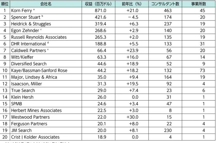 図表 21　南北アメリカにおけるエグゼクティブサーチ会社上位 20 社