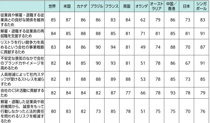 図表 25　企業が社員に提供する再就職支援サービスの種類　複数回答 （単位：％） 世界 米国 カナダ ブラジル フランス 英国 オランダ オースト ラリア 中国／香港 日本 ポールシンガ 個別の再就職支援プログラム 87 87 83 95 89 89 95 80 88 97 84 キャリアコーチング 80 80 87 82 80 81 87 76 95 70 87 オンラインサービス 78 84 82 75 54 77 44 70 80 44 76 グループ単位の再就職支援プログラム 74 75 79 8