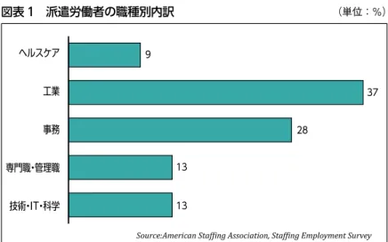 図表 2 は、アメリカスタッフィング協会が発表した米国の週当たりの平均派遣労働者数の推移を表す。 2009 年に 220 万人にまで落ち込んだが、その後 2015 年まで増加傾向が続いた。2016 年は、320 万人 と前年と横ばいとなった。これは、中小や大手スタッフィング会社 100 社以上の事業所約 1 万カ所（業界 全体の約 3 分の 1 に相当）を対象とした雇用者数や売上などについて四半期ごとに行うインターネット調査