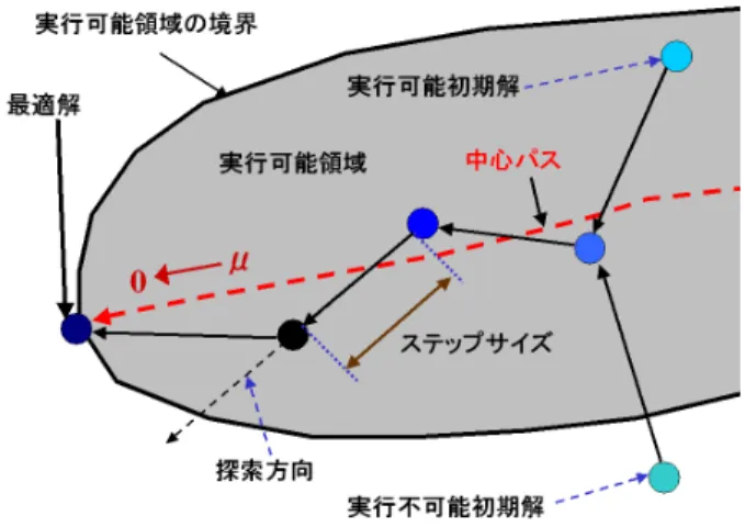 図 1: SDP に対する主双対内点法 機を利用する場合にはネットワークの速度という問題も生じる. そこで, 遠隔地の計算機 同士を高速なネットワークで接続して, お互いの計算機資源 (特に CPU パワー) を有効 に活用し, 大規模な問題を効率良く解くことが今回 Ninf を用いる主要な目的になってい る