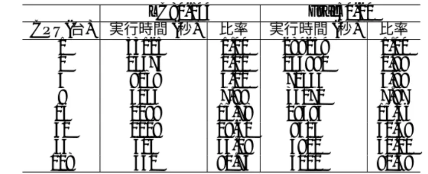 表 1: PC クラスタ (CPU 128 台 ) での CPU の台数と高速化の比率との関係 LC80-144 Frac50-20 CPU(台) 実行時間 (秒) 比率 実行時間 (秒) 比率 1 33125 1.00 289259 1.00 2 16473 2.01 145980 1.98 4 8238 4.02 72343 3.99 8 4145 7.99 36272 7.97 16 2099 15.78 18595 15.56 32 1118 29.62 9424 30.69 64 624 53.0